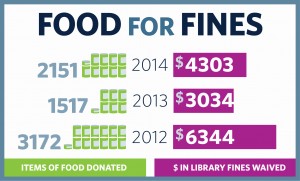 foodforfines_infographic_2014